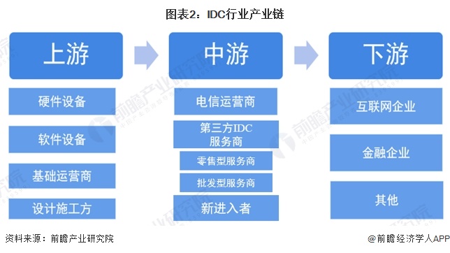 预见2024:2024年中国IDC(互联网数据中心)行业市场规模、竞争格局及发展前景预测 未来市场规模将近3万亿元(图2) 预见2024:2024年中国IDC(互联网数据中心)行业市场规模、竞争格局及发展前景预测 未来市场规模将近3万亿元(图2)