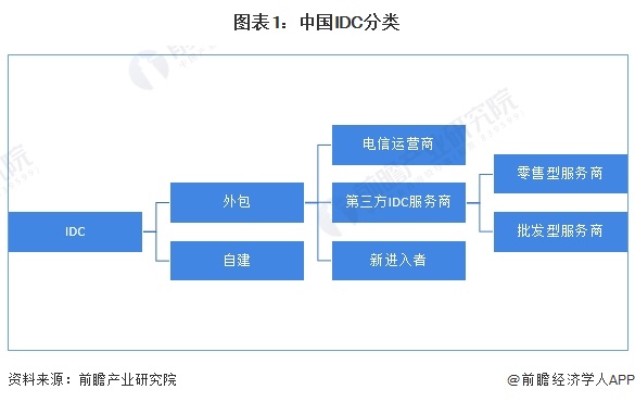 预见2024:2024年中国IDC(互联网数据中心)行业市场规模、竞争格局及发展前景预测 未来市场规模将近3万亿元(图1) 预见2024:2024年中国IDC(互联网数据中心)行业市场规模、竞争格局及发展前景预测 未来市场规模将近3万亿元(图1)