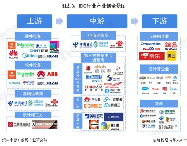 预见2024:2024年中国IDC(互联网数据中心)行业市场规模、竞争格局及发展前景预测 未来市场规模将近3万亿元(图3) 预见2024:2024年中国IDC(互联网数据中心)行业市场规模、竞争格局及发展前景预测 未来市场规模将近3万亿元(图3)