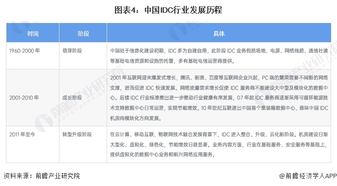 预见2024:2024年中国IDC(互联网数据中心)行业市场规模、竞争格局及发展前景预测 未来市场规模将近3万亿元(图4) 预见2024:2024年中国IDC(互联网数据中心)行业市场规模、竞争格局及发展前景预测 未来市场规模将近3万亿元(图4)