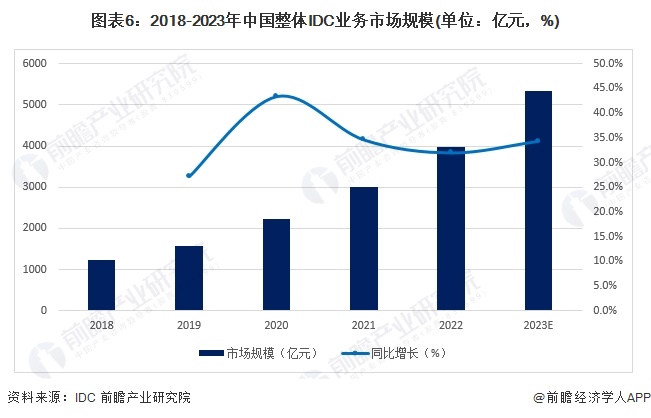 预见2024:2024年中国IDC(互联网数据中心)行业市场规模、竞争格局及发展前景预测 未来市场规模将近3万亿元(图6) 预见2024:2024年中国IDC(互联网数据中心)行业市场规模、竞争格局及发展前景预测 未来市场规模将近3万亿元(图6)