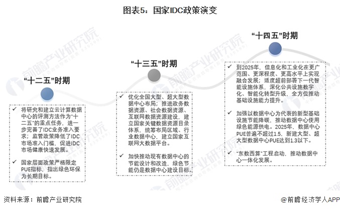 预见2024:2024年中国IDC(互联网数据中心)行业市场规模、竞争格局及发展前景预测 未来市场规模将近3万亿元(图5) 预见2024:2024年中国IDC(互联网数据中心)行业市场规模、竞争格局及发展前景预测 未来市场规模将近3万亿元(图5)