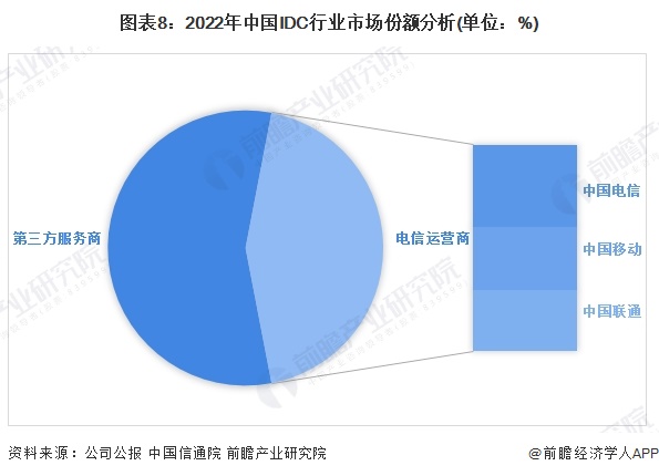 预见2024:2024年中国IDC(互联网数据中心)行业市场规模、竞争格局及发展前景预测 未来市场规模将近3万亿元(图8) 预见2024:2024年中国IDC(互联网数据中心)行业市场规模、竞争格局及发展前景预测 未来市场规模将近3万亿元(图8)