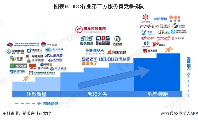 预见2024:2024年中国IDC(互联网数据中心)行业市场规模、竞争格局及发展前景预测 未来市场规模将近3万亿元(图9) 预见2024:2024年中国IDC(互联网数据中心)行业市场规模、竞争格局及发展前景预测 未来市场规模将近3万亿元(图9)
