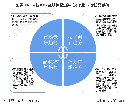 预见2024:2024年中国IDC(互联网数据中心)行业市场规模、竞争格局及发展前景预测 未来市场规模将近3万亿元(图10) 预见2024:2024年中国IDC(互联网数据中心)行业市场规模、竞争格局及发展前景预测 未来市场规模将近3万亿元(图10)