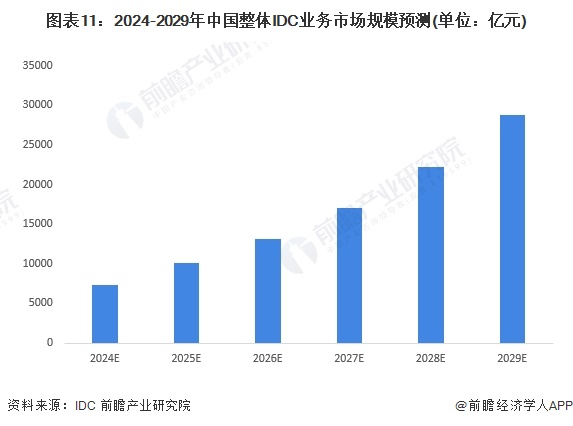 预见2024:2024年中国IDC(互联网数据中心)行业市场规模、竞争格局及发展前景预测 未来市场规模将近3万亿元(图11) 预见2024:2024年中国IDC(互联网数据中心)行业市场规模、竞争格局及发展前景预测 未来市场规模将近3万亿元(图11)