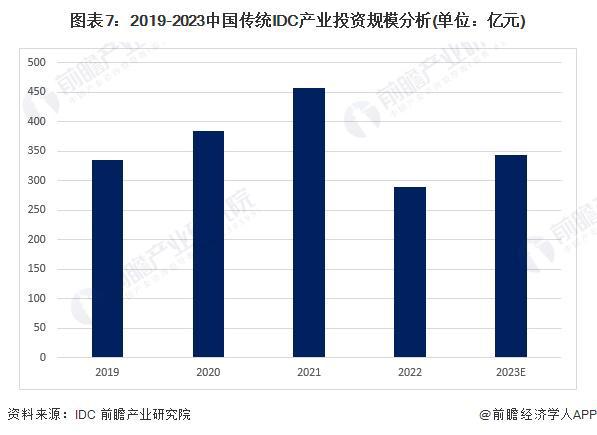 预见2024：《2024年中国IDC(互联网数据中心)行业全景图谱》(附市场规模、竞争格局和发展前景等)(图7)