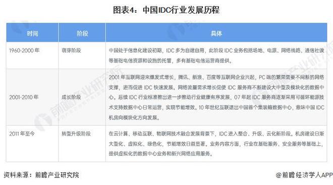 预见2024：《2024年中国IDC(互联网数据中心)行业全景图谱》(附市场规模、竞争格局和发展前景等)(图4)