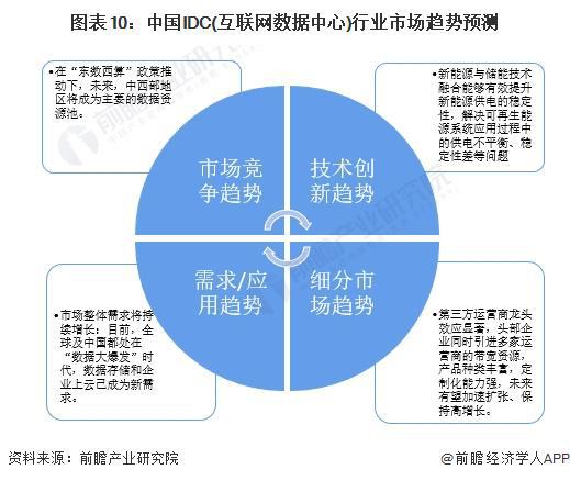 预见2024：《2024年中国IDC(互联网数据中心)行业全景图谱》(附市场规模、竞争格局和发展前景等)(图10)