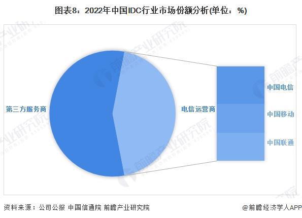 预见2024：《2024年中国IDC(互联网数据中心)行业全景图谱》(附市场规模、竞争格局和发展前景等)(图8)