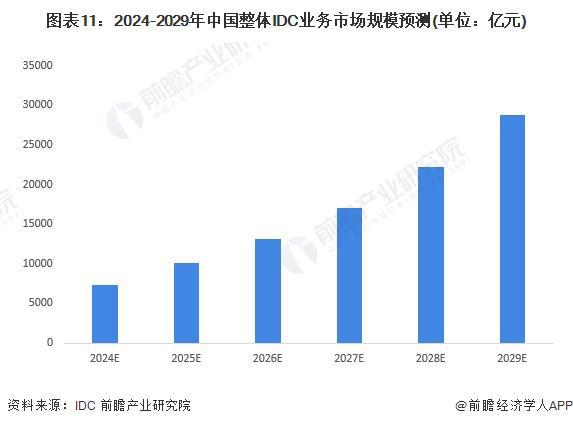 预见2024：《2024年中国IDC(互联网数据中心)行业全景图谱》(附市场规模、竞争格局和发展前景等)(图11)