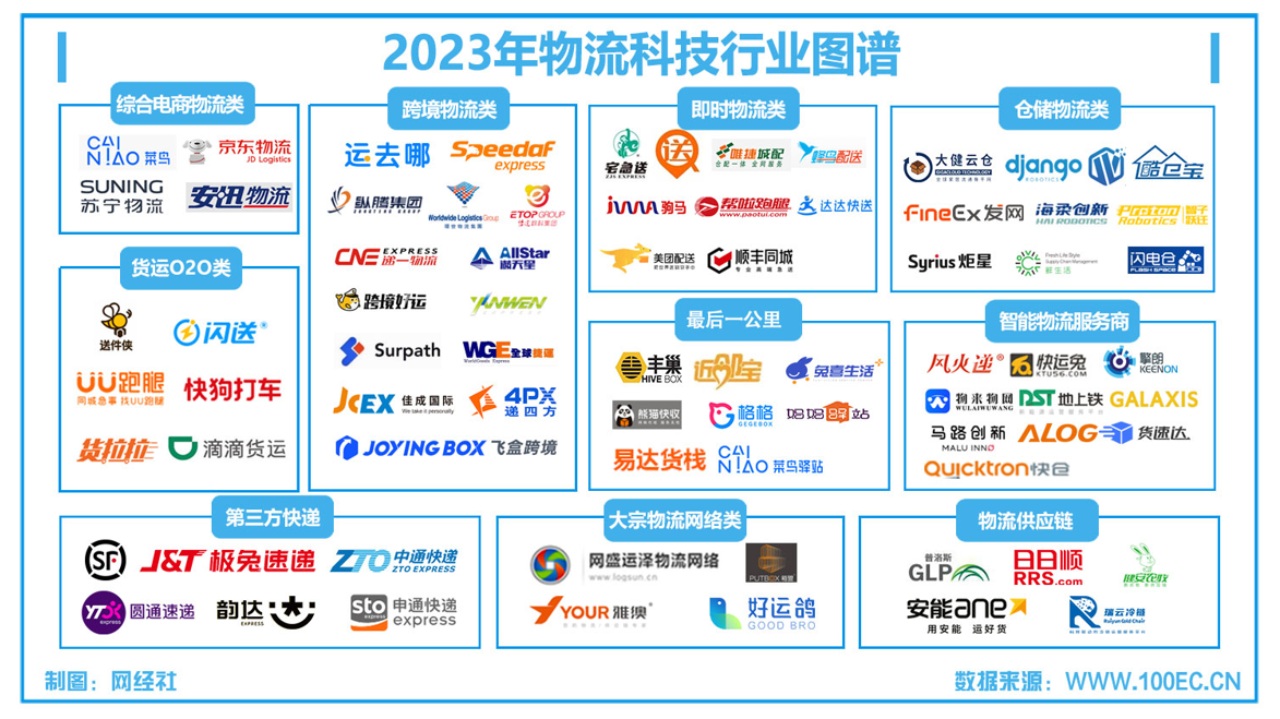 网经社:《2023年度中国物流科技市场数据》发布(图3) 网经社:《2023年度中国物流科技市场数据》发布(图3)