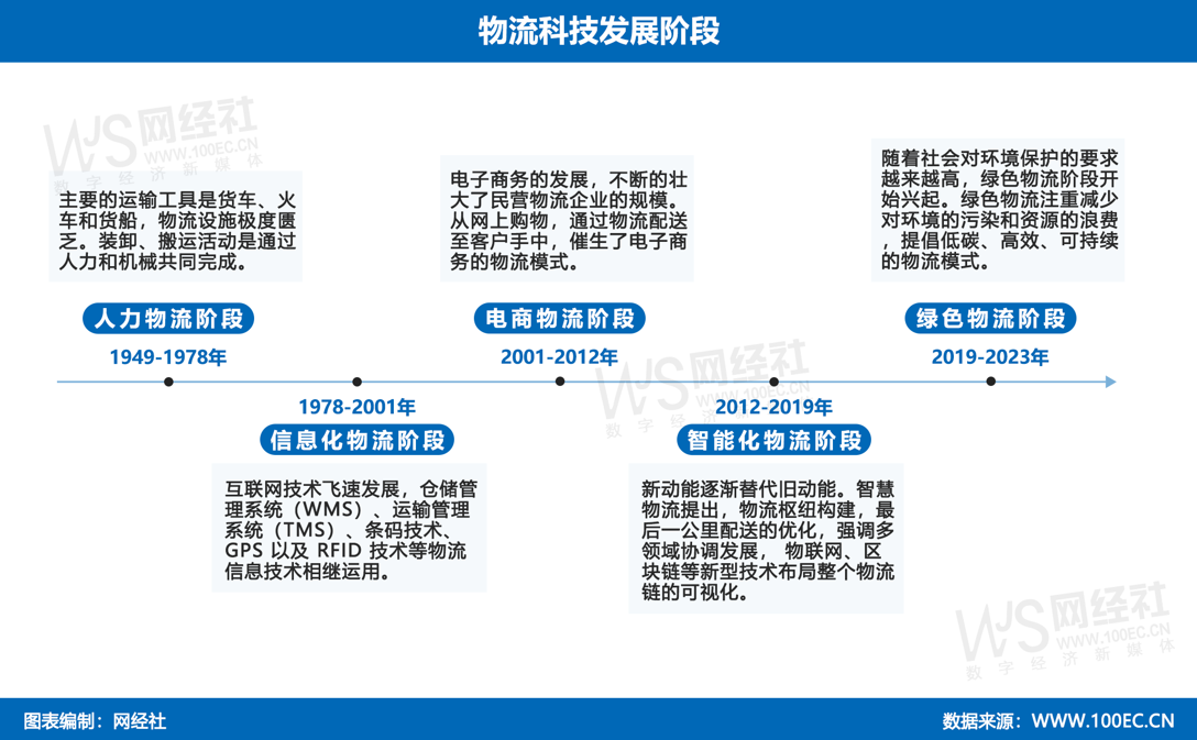 网经社:《2023年度中国物流科技市场数据》发布(图2) 网经社:《2023年度中国物流科技市场数据》发布(图2)