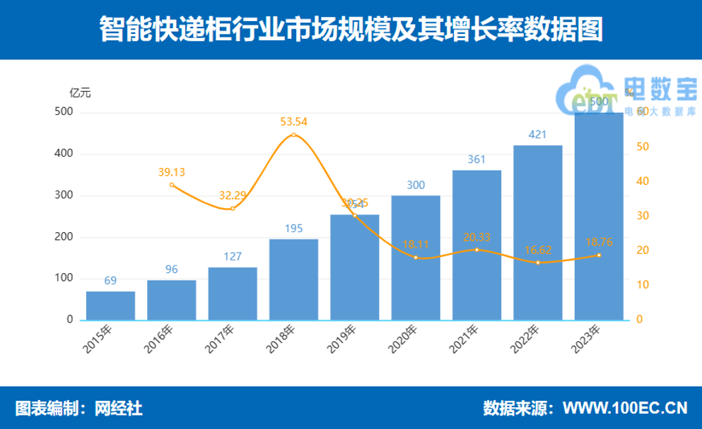 网经社:《2023年度中国物流科技市场数据》发布(图8) 网经社:《2023年度中国物流科技市场数据》发布(图8)
