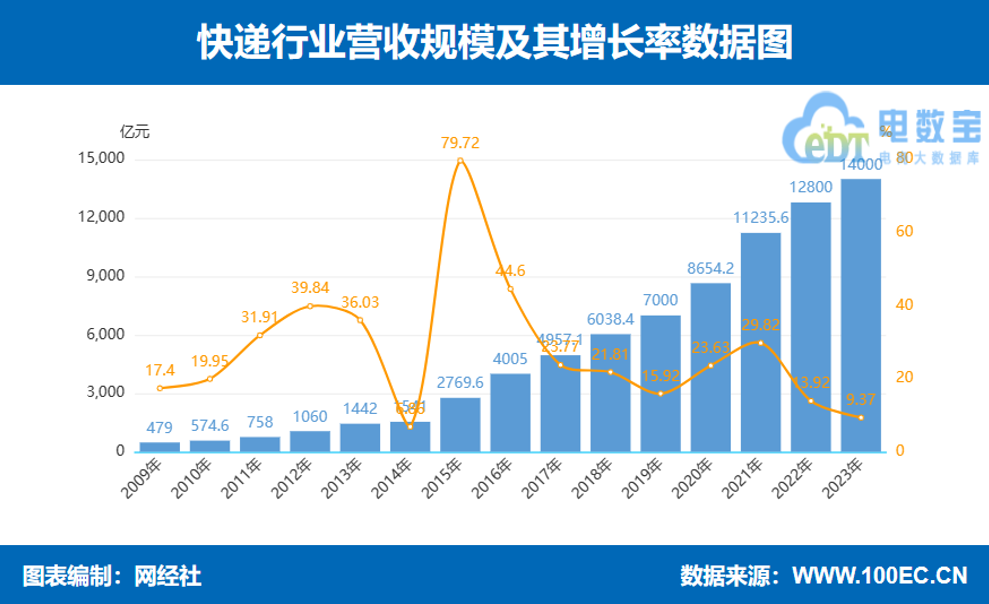网经社:《2023年度中国物流科技市场数据》发布(图5) 网经社:《2023年度中国物流科技市场数据》发布(图5)