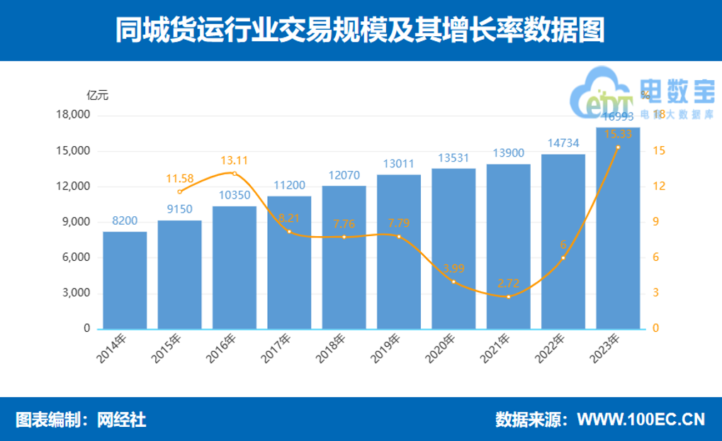 网经社:《2023年度中国物流科技市场数据》发布(图7) 网经社:《2023年度中国物流科技市场数据》发布(图7)