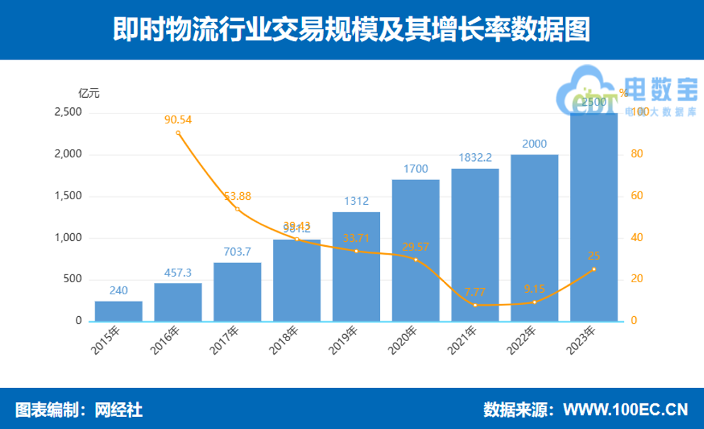 网经社:《2023年度中国物流科技市场数据》发布(图6) 网经社:《2023年度中国物流科技市场数据》发布(图6)