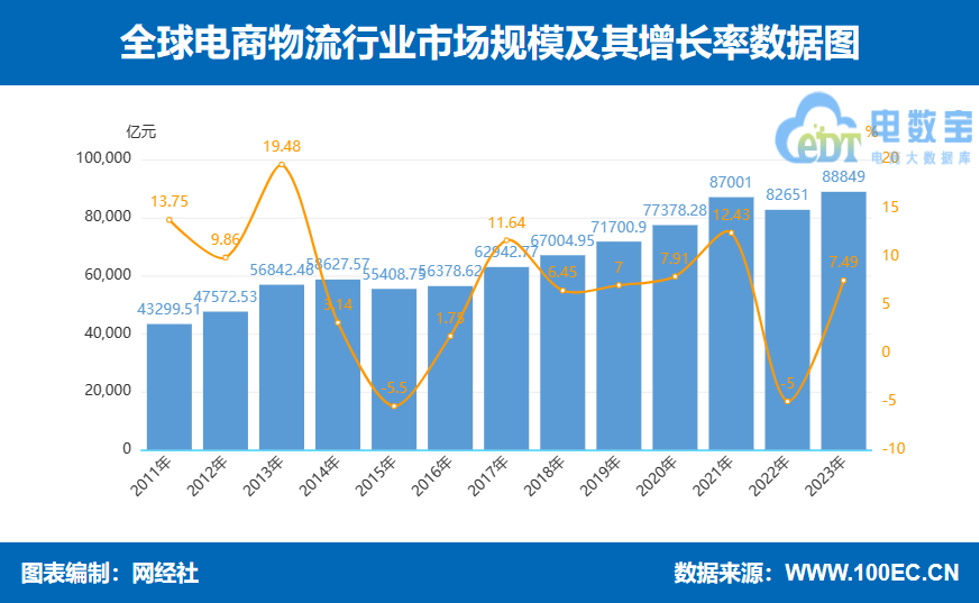 网经社:《2023年度中国物流科技市场数据》发布(图11) 网经社:《2023年度中国物流科技市场数据》发布(图11)