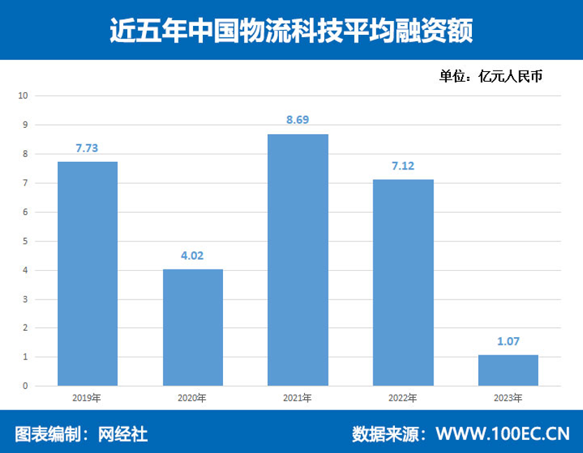 网经社:《2023年度中国物流科技市场数据》发布(图12) 网经社:《2023年度中国物流科技市场数据》发布(图12)