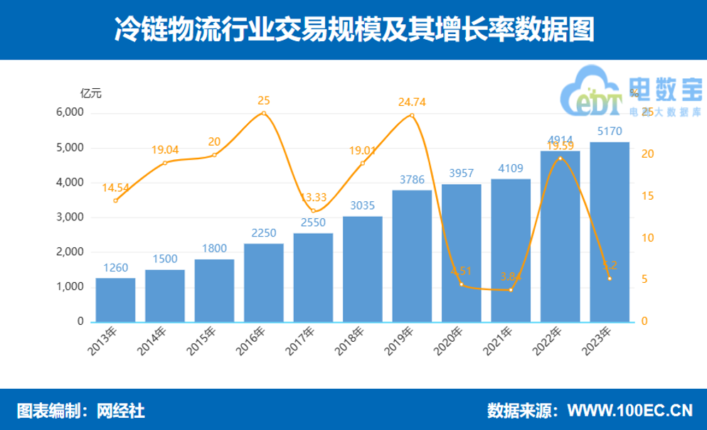 网经社:《2023年度中国物流科技市场数据》发布(图10) 网经社:《2023年度中国物流科技市场数据》发布(图10)