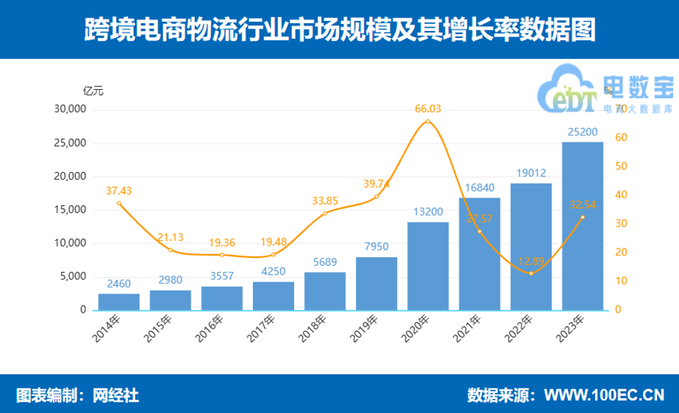 网经社:《2023年度中国物流科技市场数据》发布(图9) 网经社:《2023年度中国物流科技市场数据》发布(图9)
