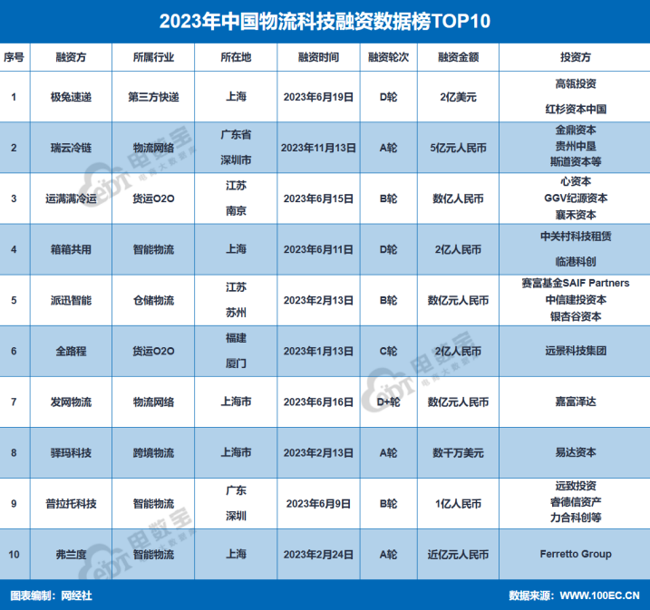 网经社:《2023年度中国物流科技市场数据》发布(图13) 网经社:《2023年度中国物流科技市场数据》发布(图13)