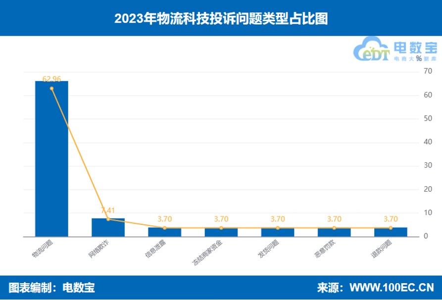 网经社:《2023年度中国物流科技市场数据》发布(图16) 网经社:《2023年度中国物流科技市场数据》发布(图16)