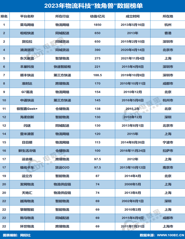 网经社:《2023年度中国物流科技市场数据》发布(图14) 网经社:《2023年度中国物流科技市场数据》发布(图14)