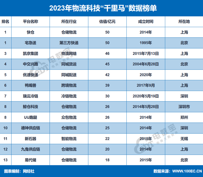 网经社:《2023年度中国物流科技市场数据》发布(图15) 网经社:《2023年度中国物流科技市场数据》发布(图15)