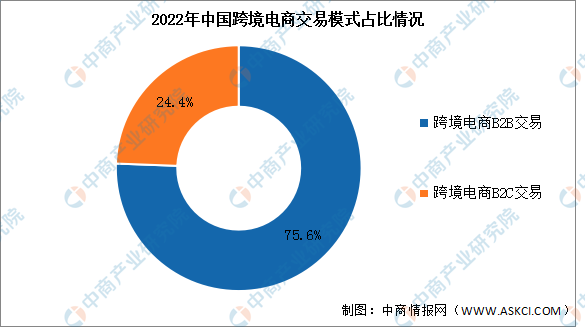 2024年中国跨境电商市场规模及交易模式预测分析（图）(图2)