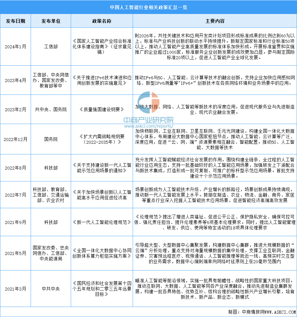 2024年中国人工智能行业最新政策汇总一览（表）(图1)