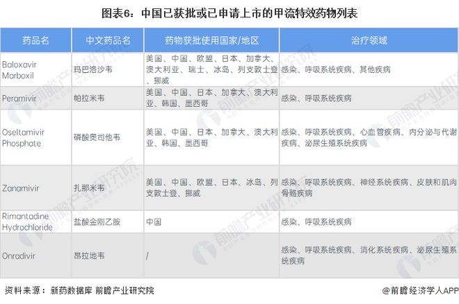 预见2024：《2024年中国甲流特效药行业全景图谱》(附市场现状、竞争格局和发展趋势等)(图6)