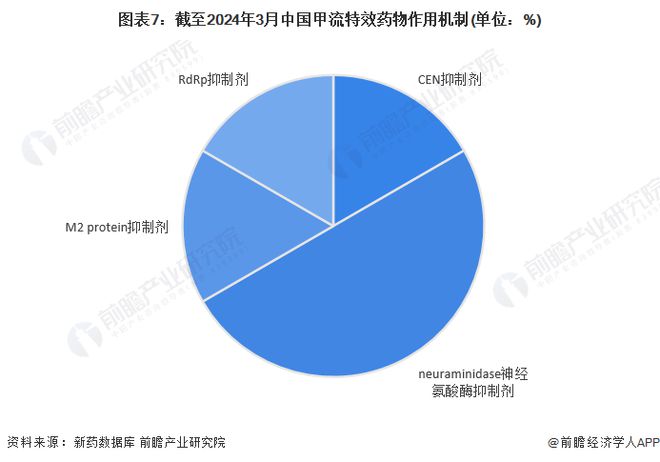 预见2024：《2024年中国甲流特效药行业全景图谱》(附市场现状、竞争格局和发展趋势等)(图7)