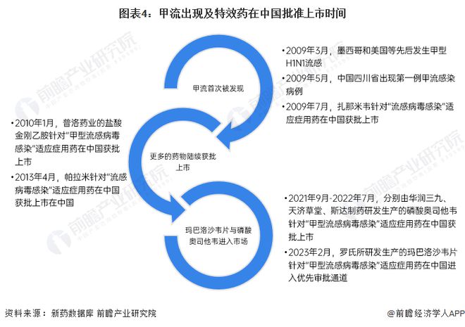 预见2024：《2024年中国甲流特效药行业全景图谱》(附市场现状、竞争格局和发展趋势等)(图4)