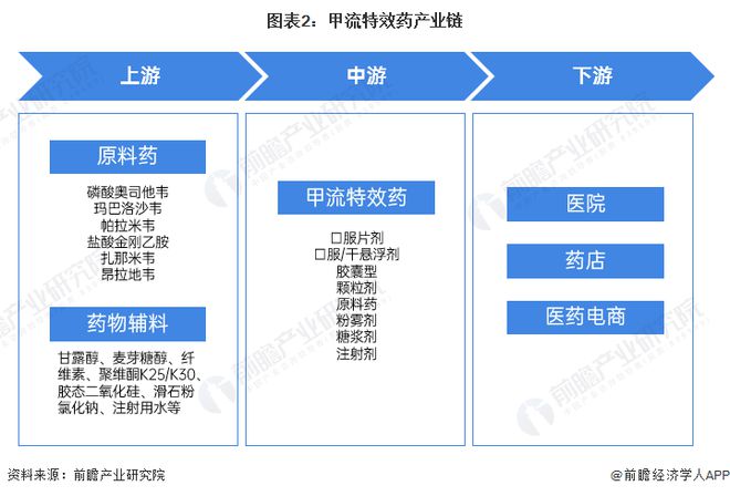 预见2024：《2024年中国甲流特效药行业全景图谱》(附市场现状、竞争格局和发展趋势等)(图2)