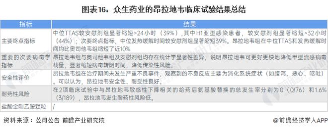 预见2024：《2024年中国甲流特效药行业全景图谱》(附市场现状、竞争格局和发展趋势等)(图16)