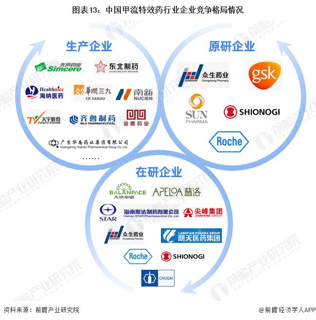 预见2024：《2024年中国甲流特效药行业全景图谱》(附市场现状、竞争格局和发展趋势等)(图13)