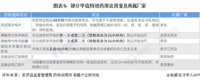 预见2024：《2024年中国甲流特效药行业全景图谱》(附市场现状、竞争格局和发展趋势等)(图9)