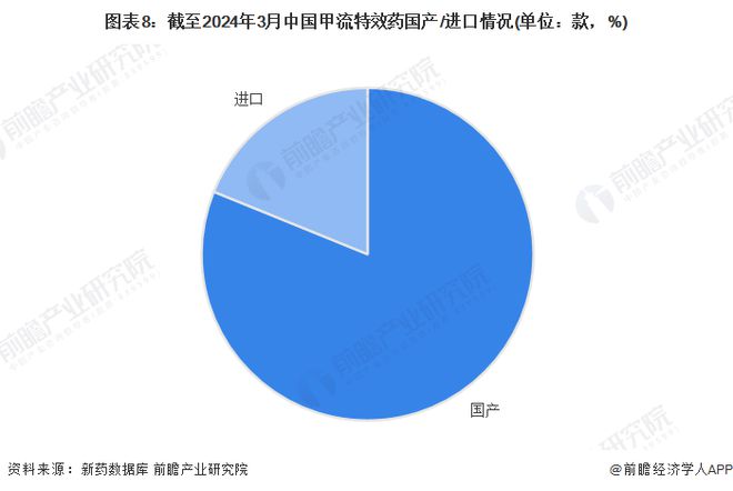 预见2024：《2024年中国甲流特效药行业全景图谱》(附市场现状、竞争格局和发展趋势等)(图8)