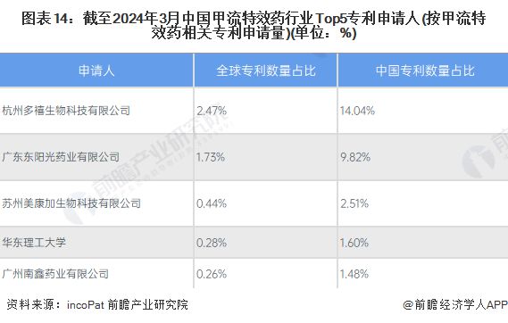 预见2024：《2024年中国甲流特效药行业全景图谱》(附市场现状、竞争格局和发展趋势等)(图14)