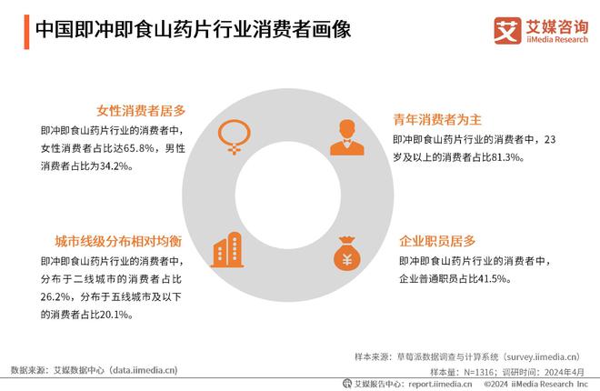 艾媒咨询｜2024年中国即冲即食山药片市场产品创新专题研究(图12)