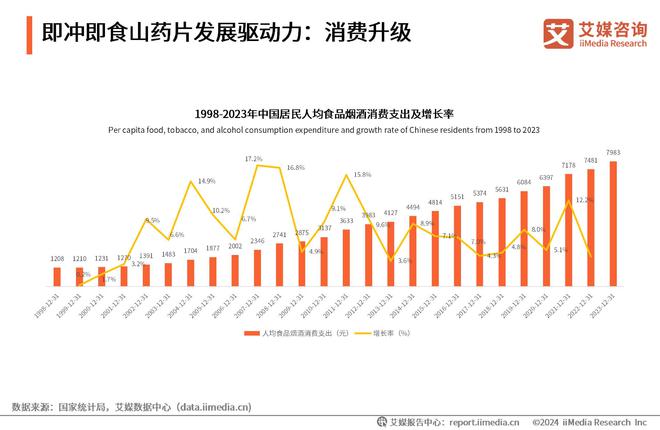 艾媒咨询｜2024年中国即冲即食山药片市场产品创新专题研究(图3)