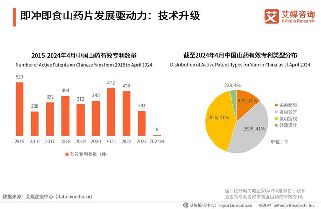 艾媒咨询｜2024年中国即冲即食山药片市场产品创新专题研究(图4)