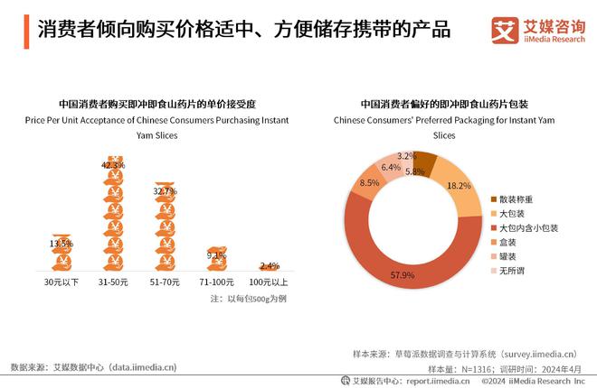 艾媒咨询｜2024年中国即冲即食山药片市场产品创新专题研究(图14)