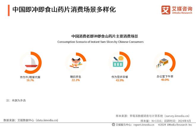 艾媒咨询｜2024年中国即冲即食山药片市场产品创新专题研究(图8)