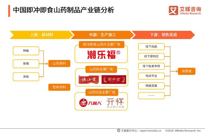 艾媒咨询｜2024年中国即冲即食山药片市场产品创新专题研究(图5)