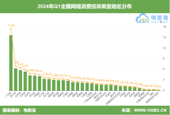 网经社：《2024年Q1中国电子商务用户体验与投诉监测》发布(图3)
