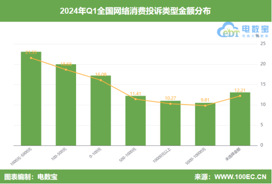 网经社：《2024年Q1中国电子商务用户体验与投诉监测》发布(图4)