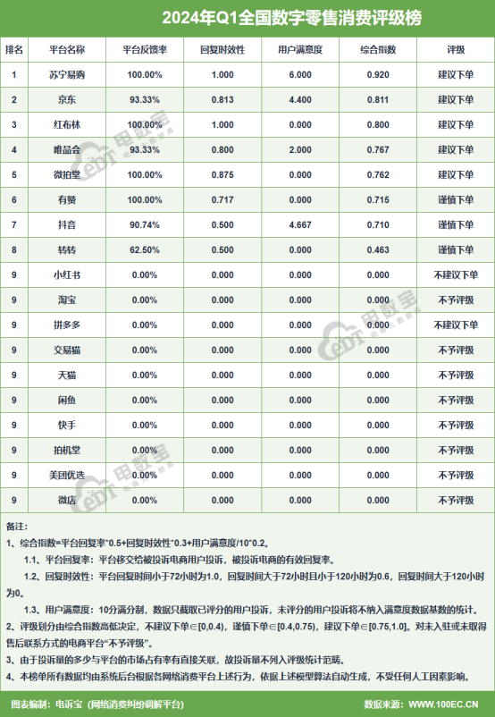 网经社：《2024年Q1中国电子商务用户体验与投诉监测》发布(图5)