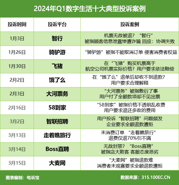 网经社：《2024年Q1中国电子商务用户体验与投诉监测》发布(图8)